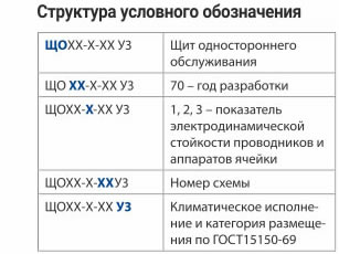 Структура условного обозначения -Панели щитов ЩО 70